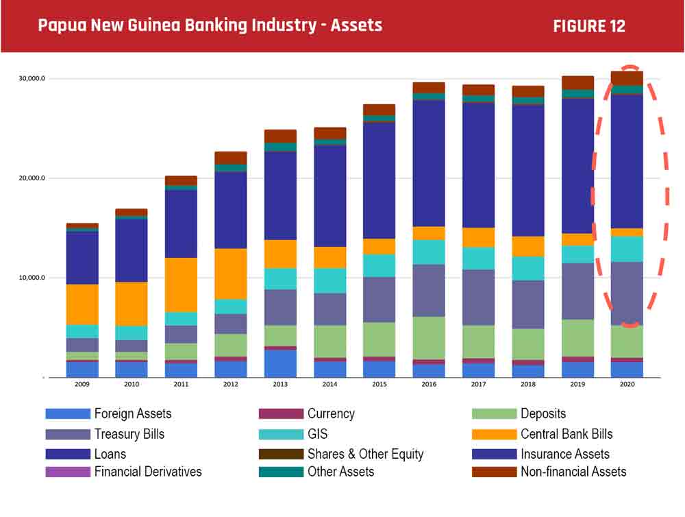 Papua New Guinea Banking Industry - Assets