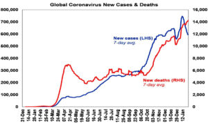Global Coronavirus New Cases & Deaths