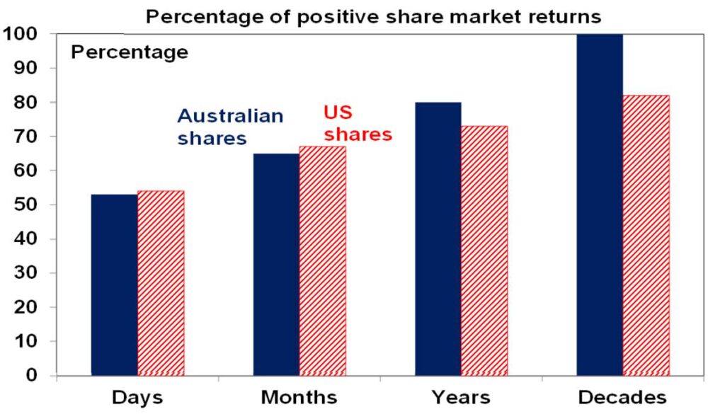 Percentage of Positive Share Market Returns