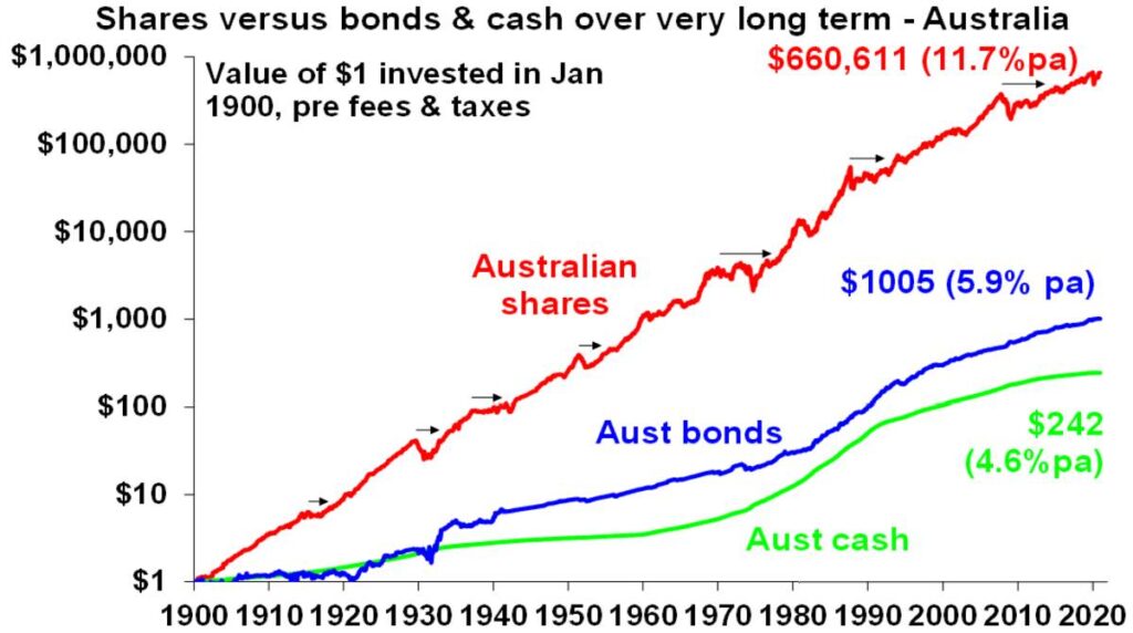 Shares versus bonds & cash over very long term - Australia