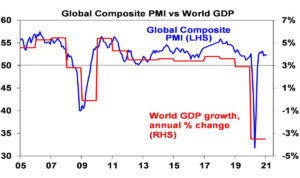 Global Composite PMI vs World GDP