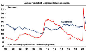 Labour market underutilisation rates