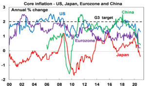 Core Inflation - US, Japan, Eurozone and China 