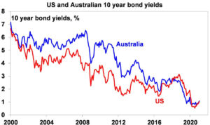 US and Australian 10 Year bond yields