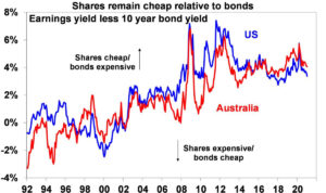 Shares remain cheap