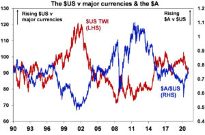 Currencies