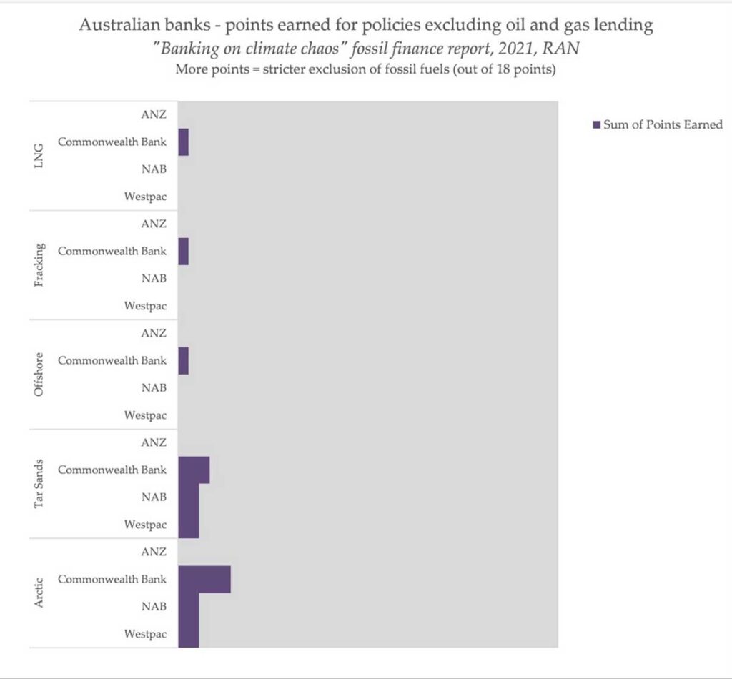 Australian Banks