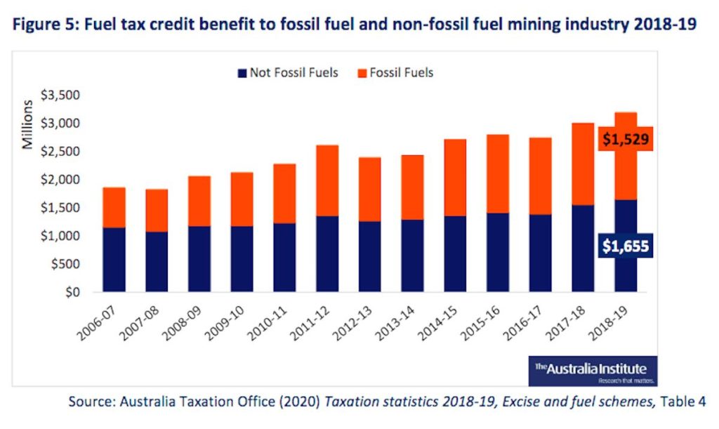 Fuel tax credit scheme