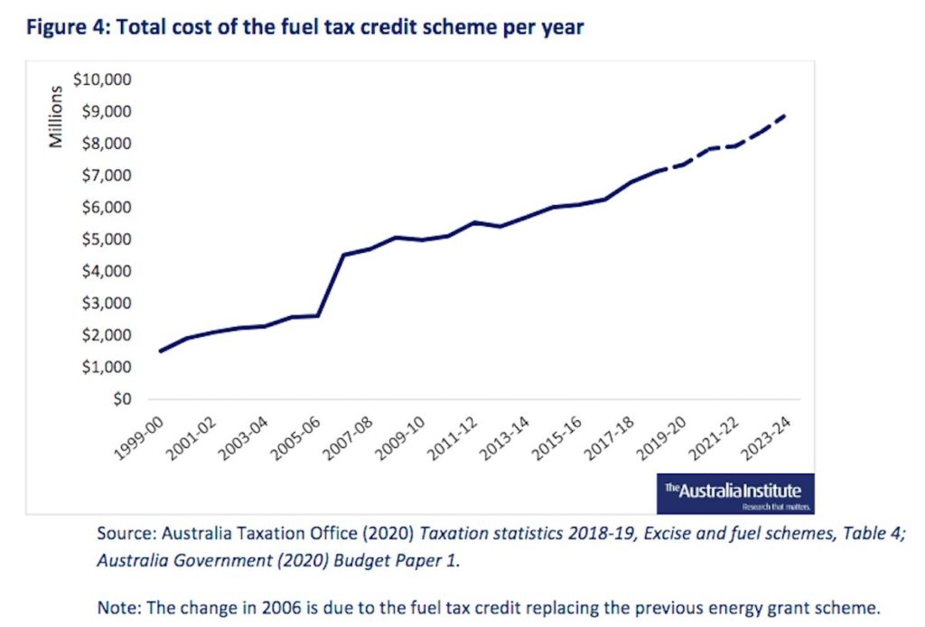 Total cost of fuel tax credit scheme Australia