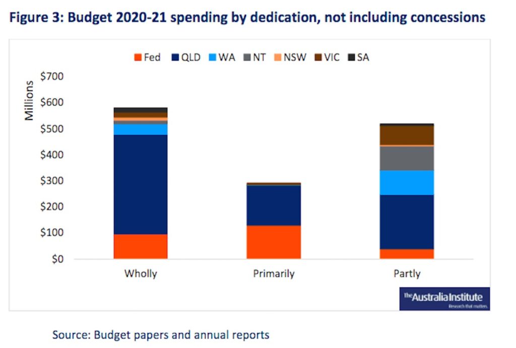 Budget 2020-21 spending by dedication