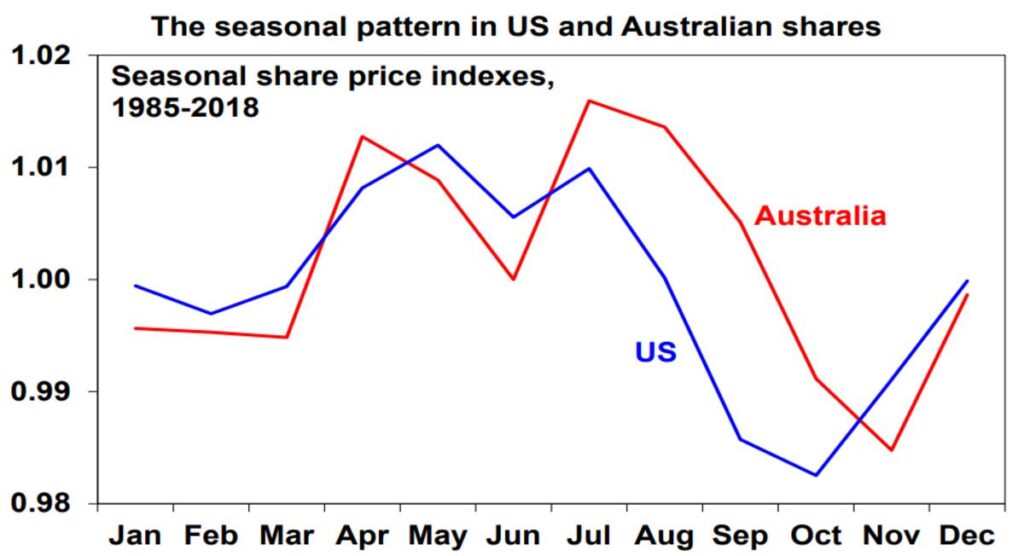 Seasonal Pattern USA Australian Shares