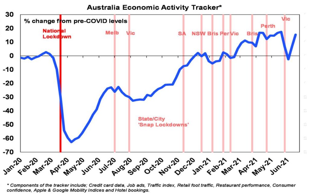 Australian Economic Activity Tracker