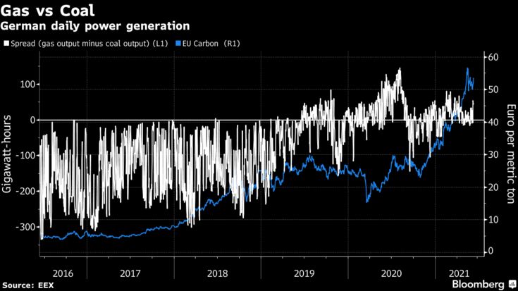 Gas v coal