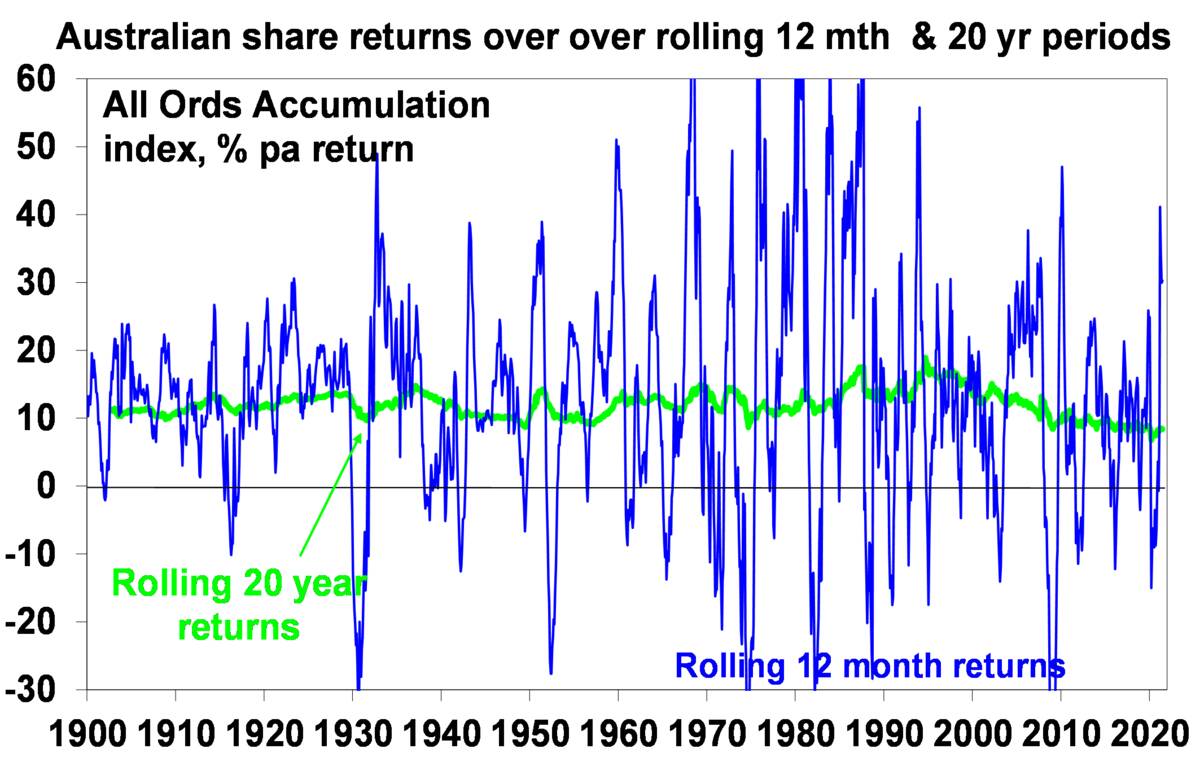 Australian share return over 20 years