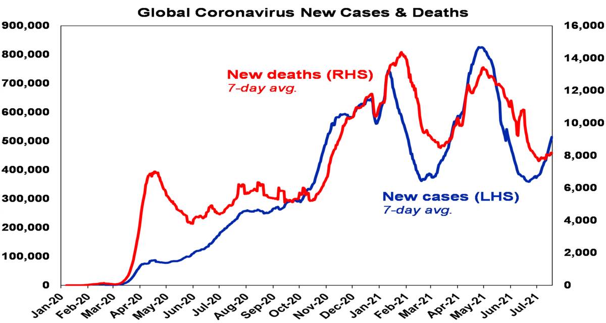 Global corona virus new cases and deaths