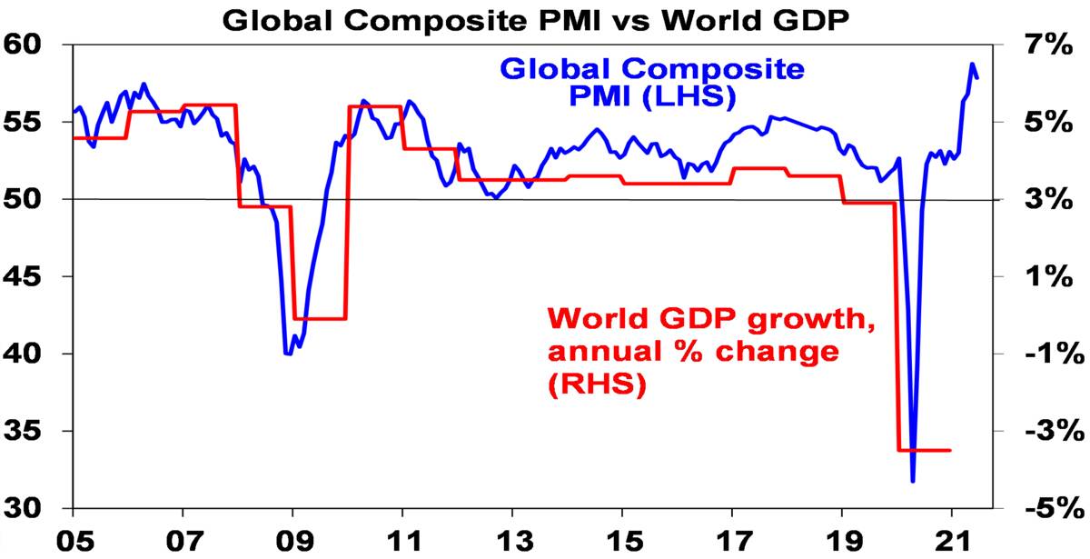 Global composite PMI vs World GDP
