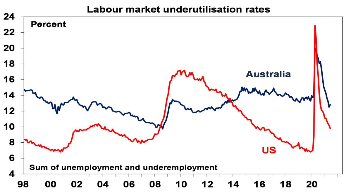 Labour market underutilisation rates
