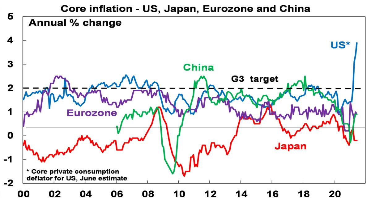 Core inflations - US, Japan, Eurozone and China