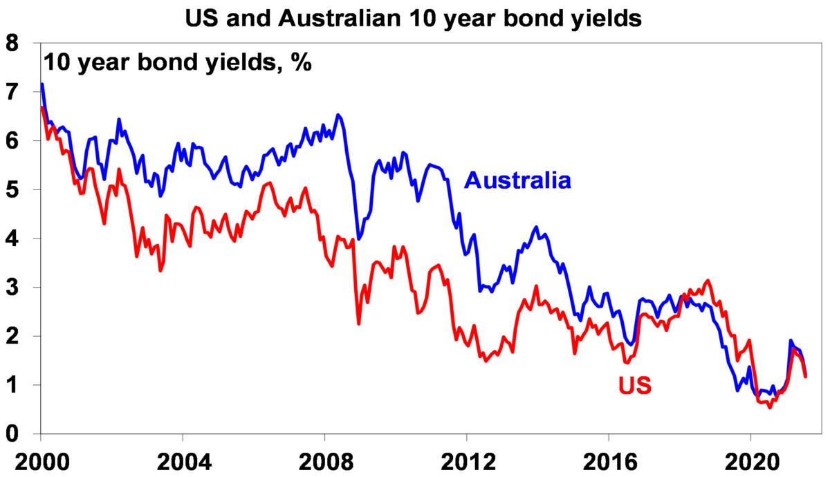 US and Australian 10 year bond yields