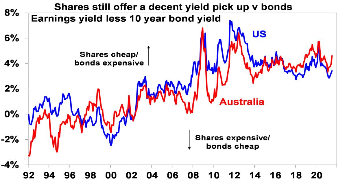 Shares still offer a decent yield pick up v bonds