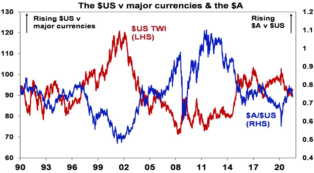 Major currencies 