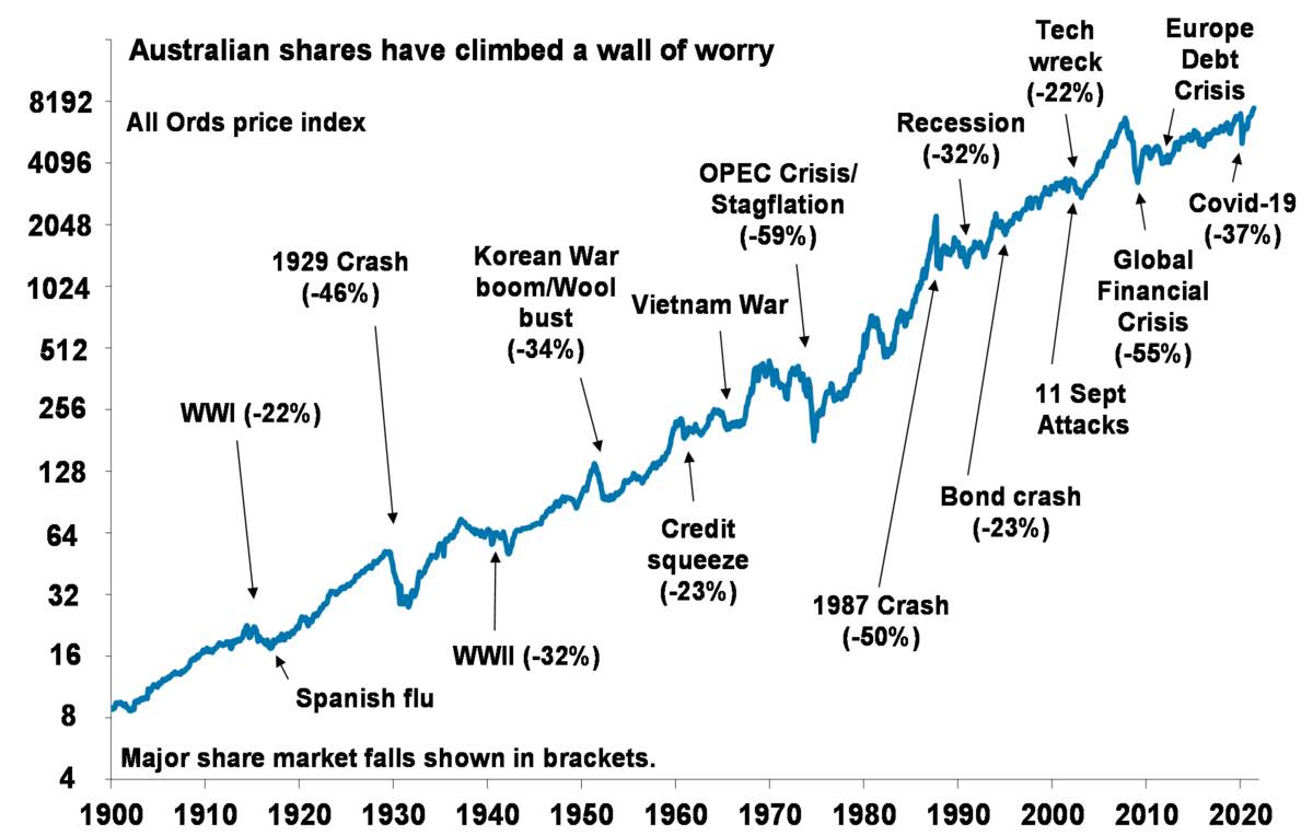 Australian Shares wall of worry