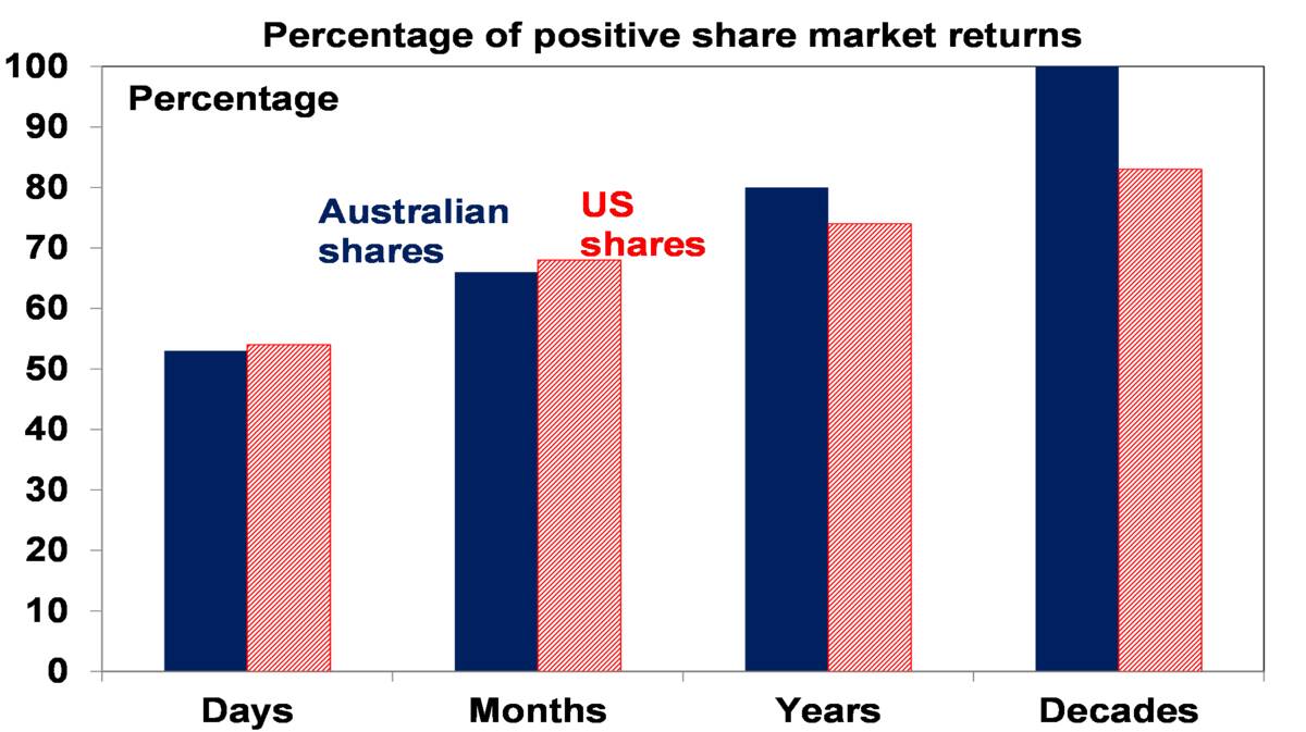 Percentage of positive share market returns