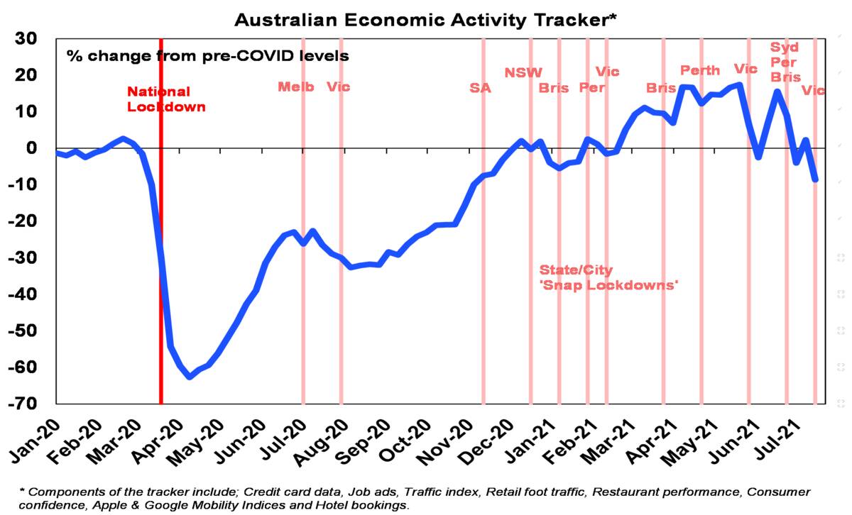 Australian economy activity tracker