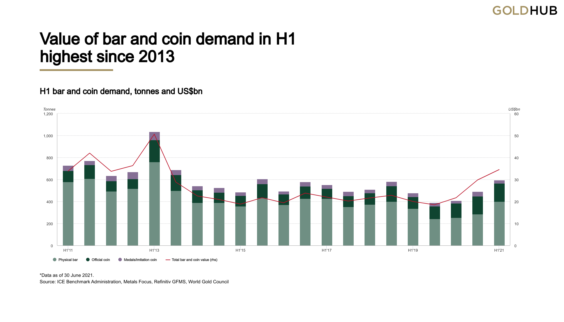 Value of bar and coin demand in H1 highest since 2013