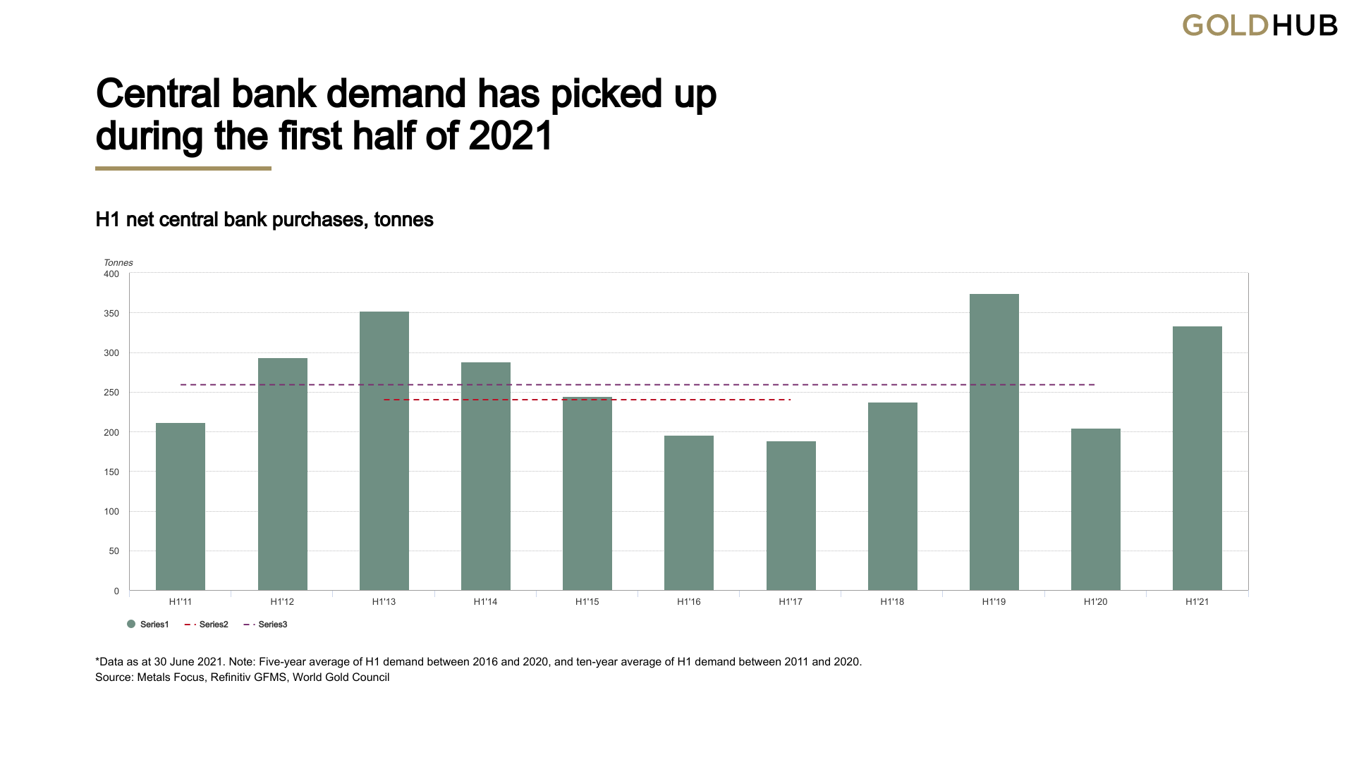 Central bank demand has picked up during the first half of 2021