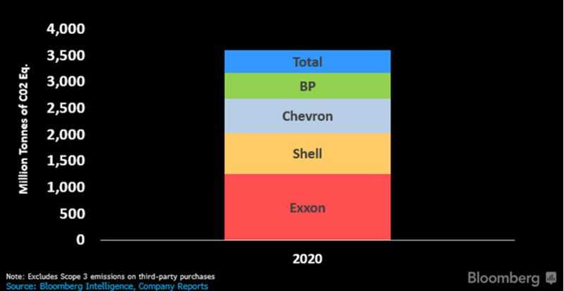 Oil majors emissions