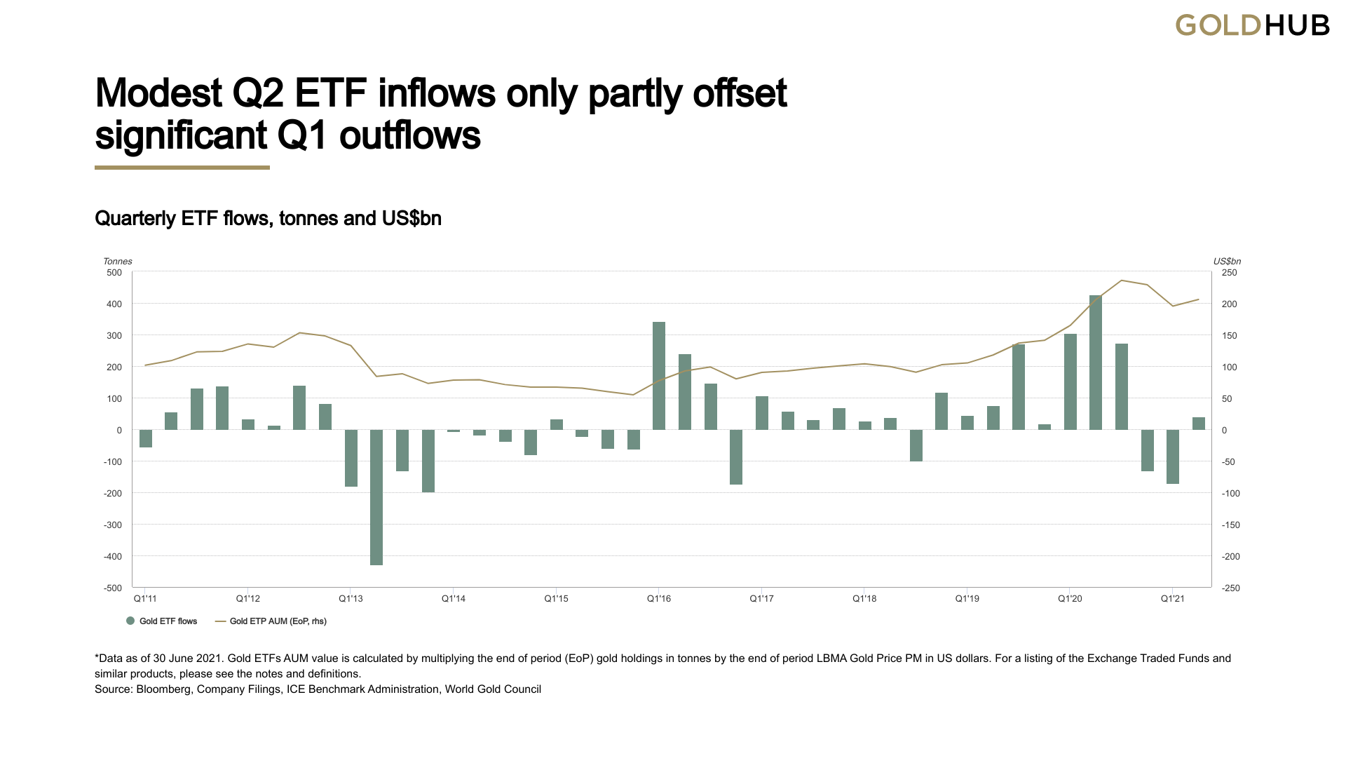 Modest Q2 ETF inflows only partly offset significant Q1 outflows