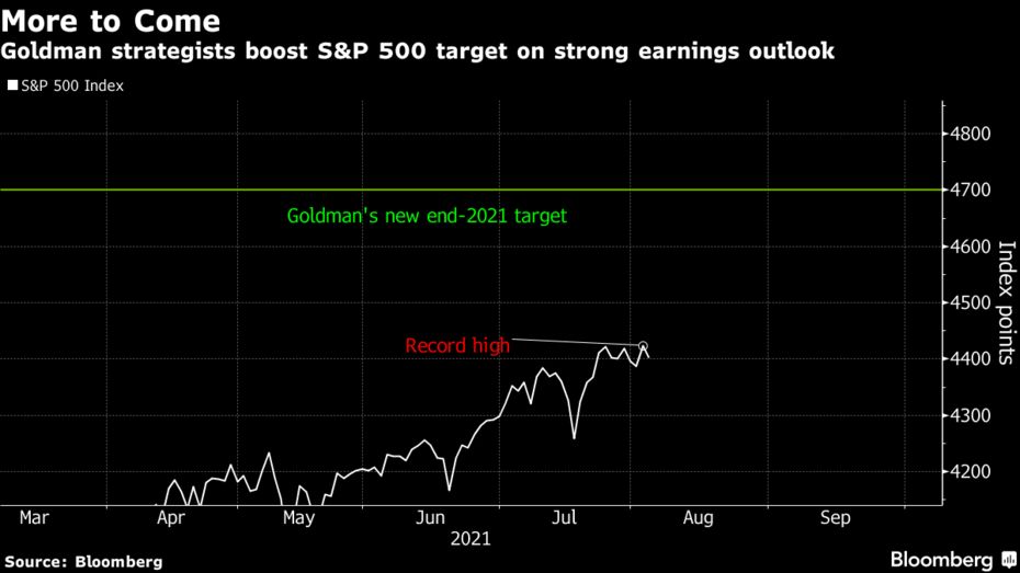 Goldman boost S&P 500 Target