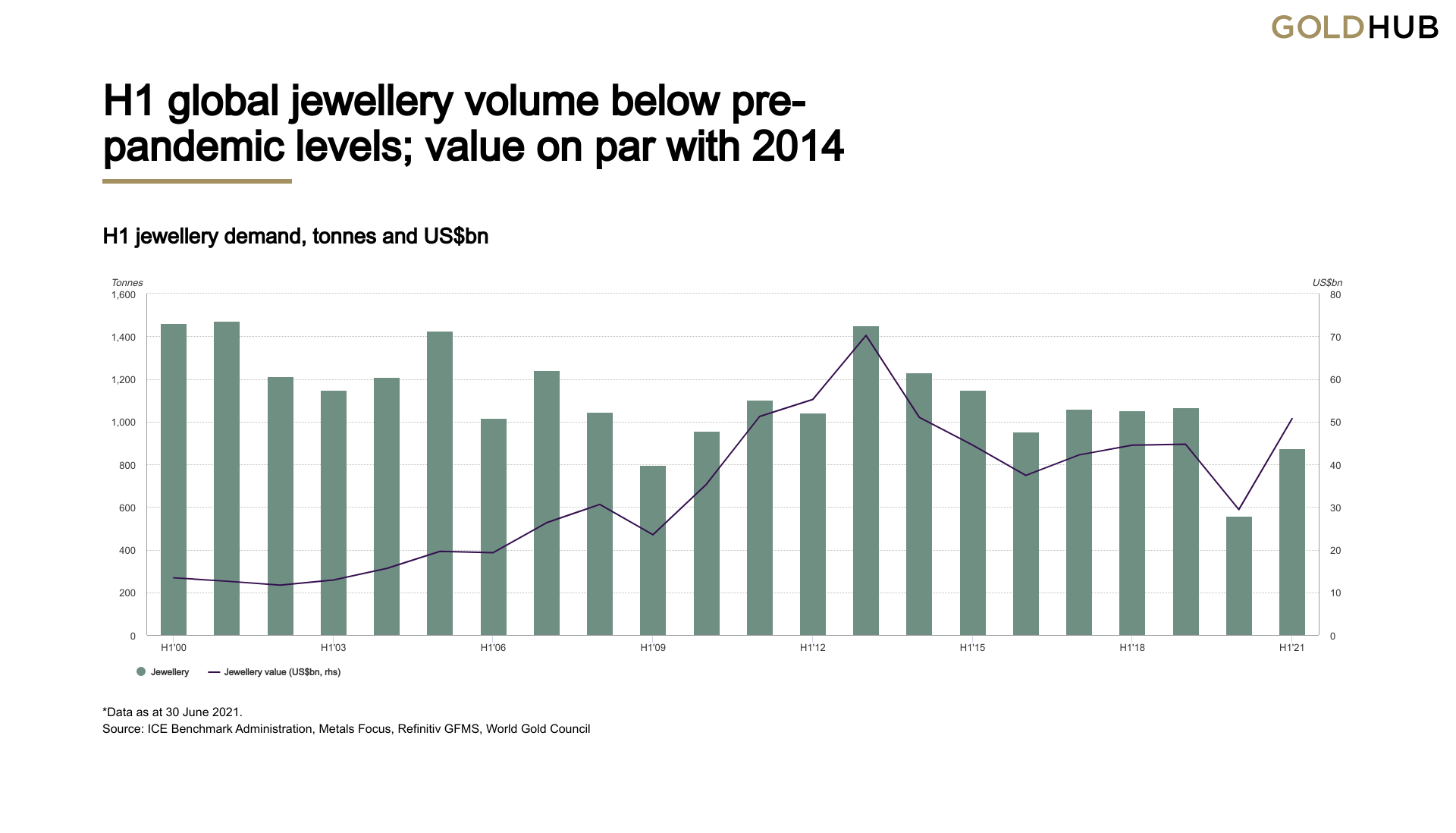 H1 global jewellery volume below pre-pandemic levels; value on par with 2014