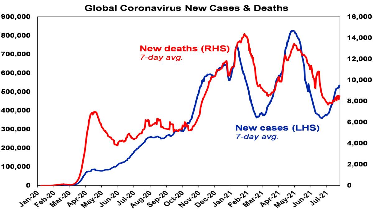 Global Coronavirus New Cases & Deaths