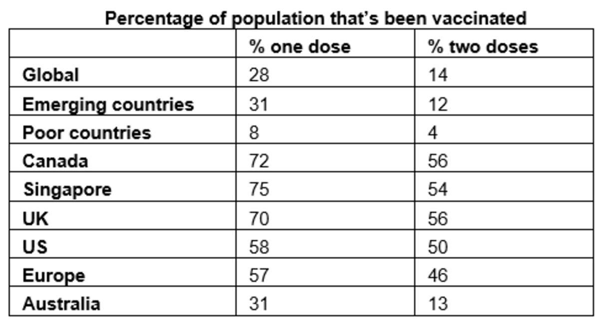 Percentage of population thats been vacinated