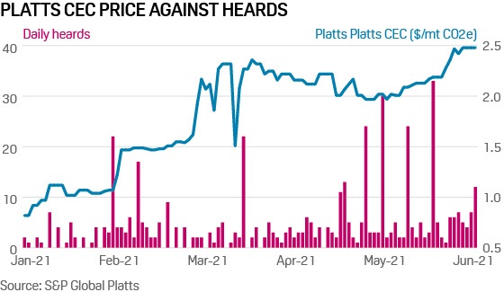 CEC Price against heards