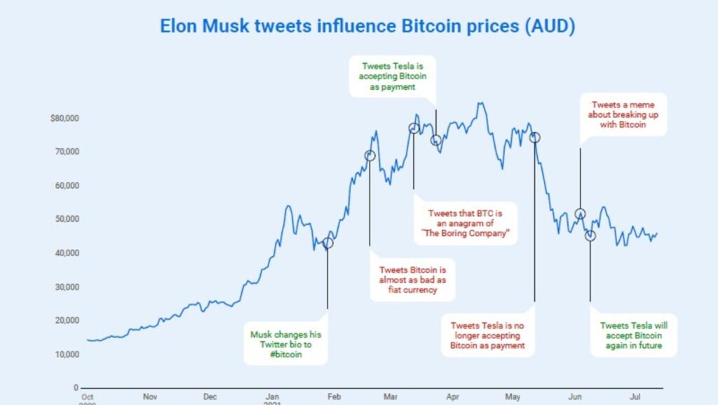 A graph shows the price of Bitcoin fluctuating in comparison to tweets by tech entrepreneur Elon Musk
