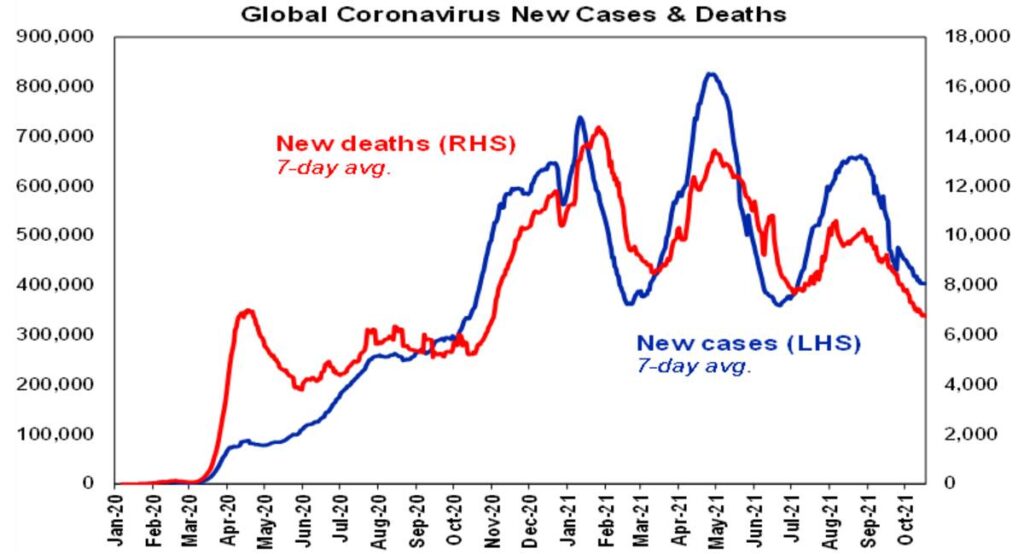 • First, new coronavirus cases globally are continuing to fall with most regions in a downtrend or flat.  