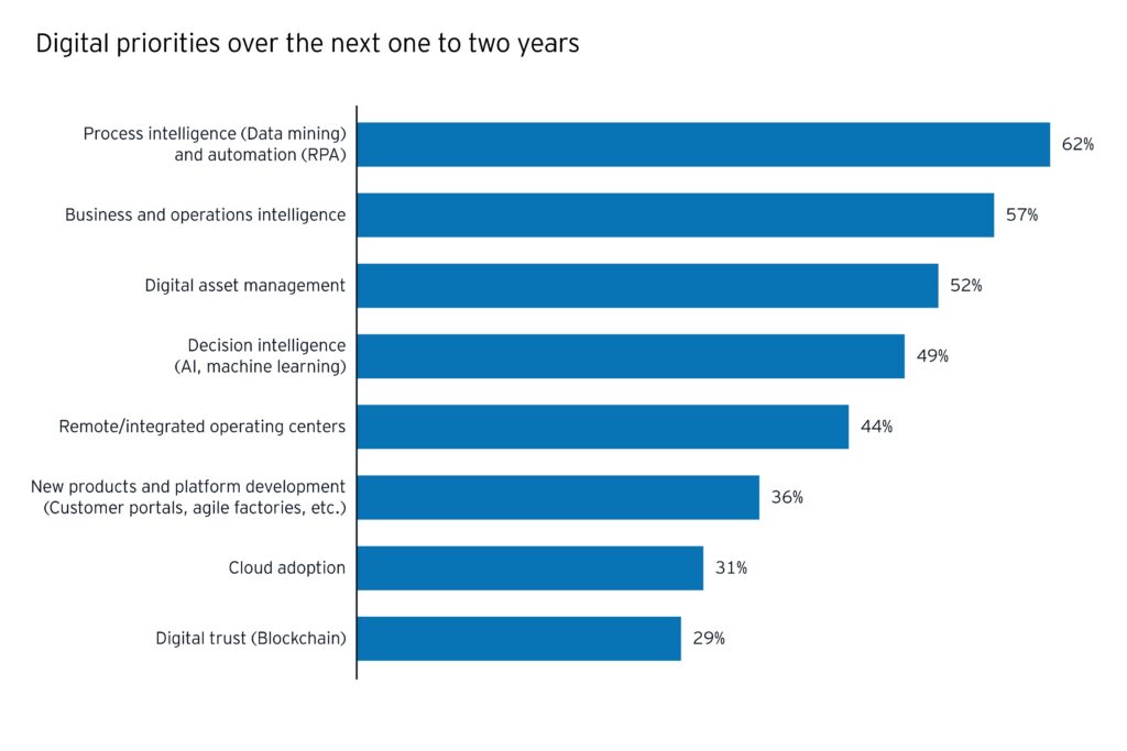 Digital priorities over the next 2 years