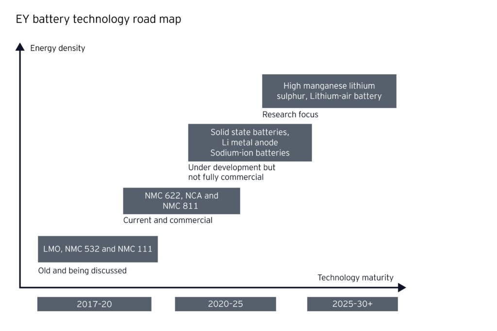 EY Battery technology road map