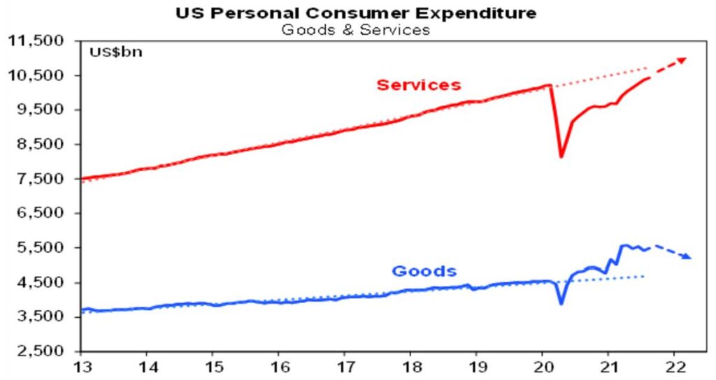 USA Personal consumer expenditure