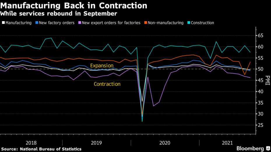 Manufacturing in China contracting