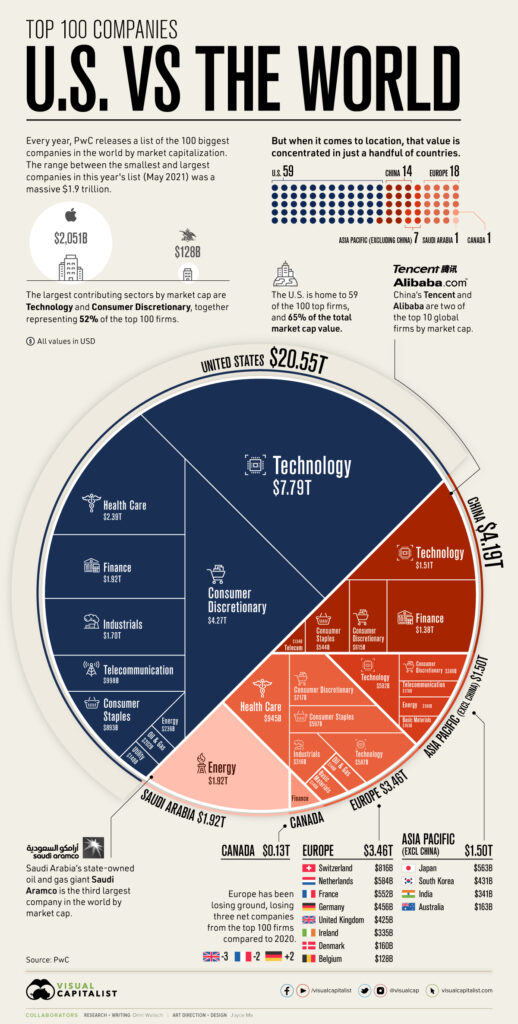 Top 100 companies USA v World