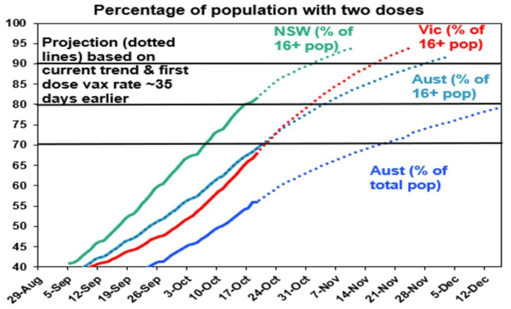 Percentage of Australian population with two doses