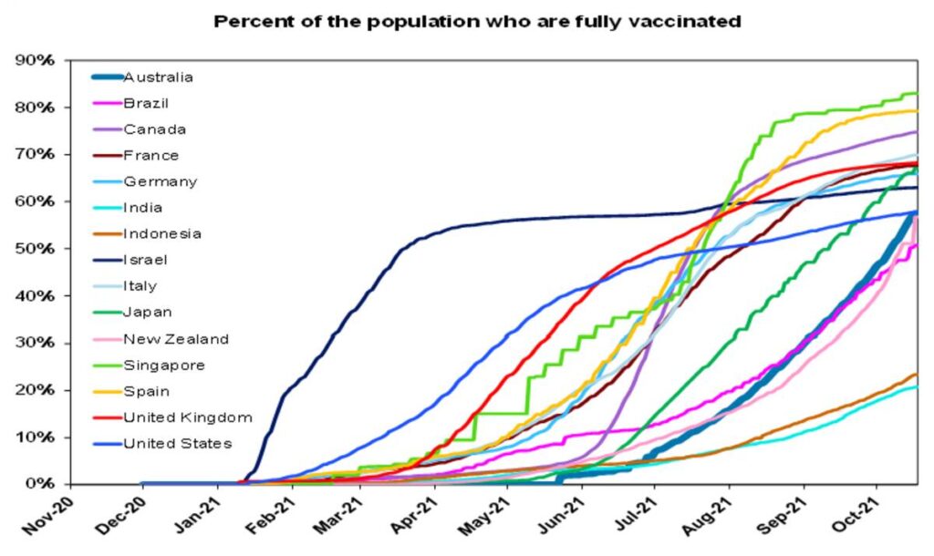 Percentage of population who are fully vaccinated