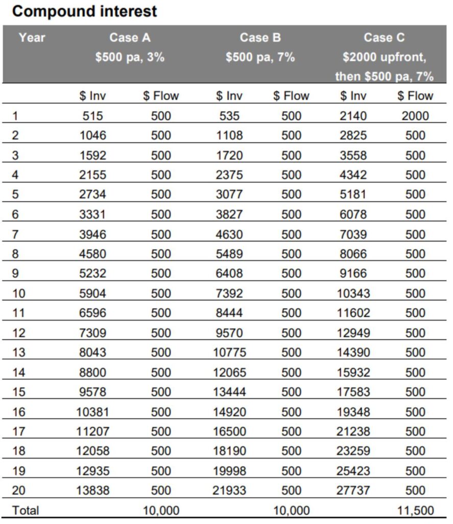 Compound Interest