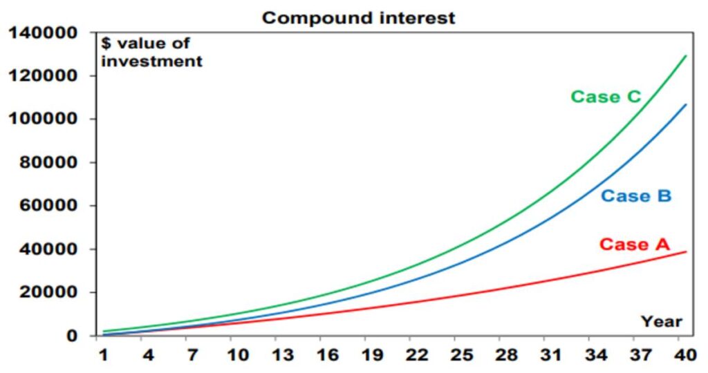 Compound interest in practice