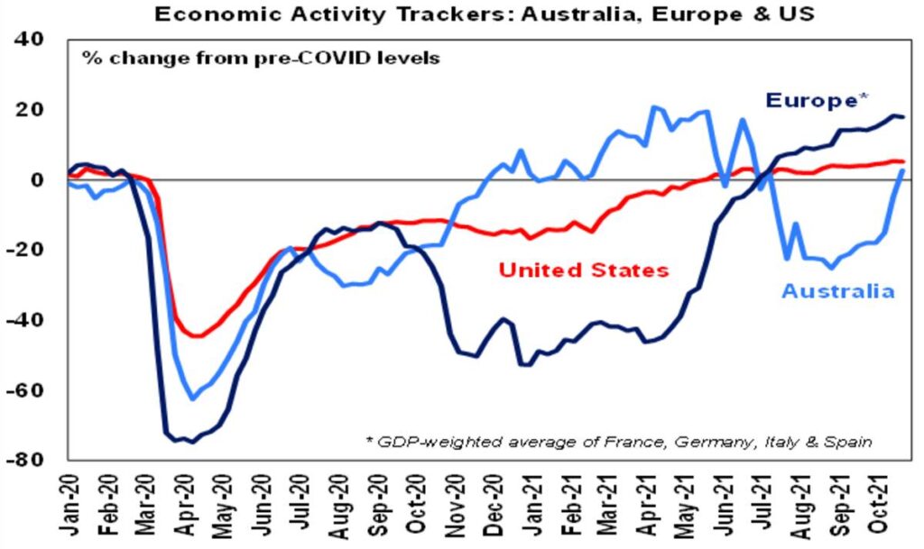Economic Activity Trackers: Australia, Europe and US