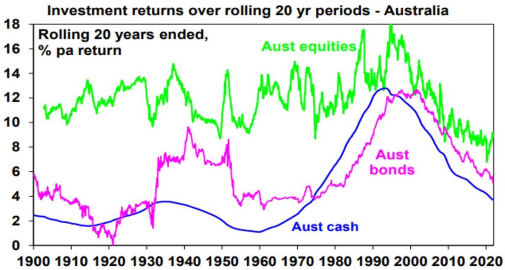While the return gap between shares on the one hand and bonds and cash on the other narrowed 